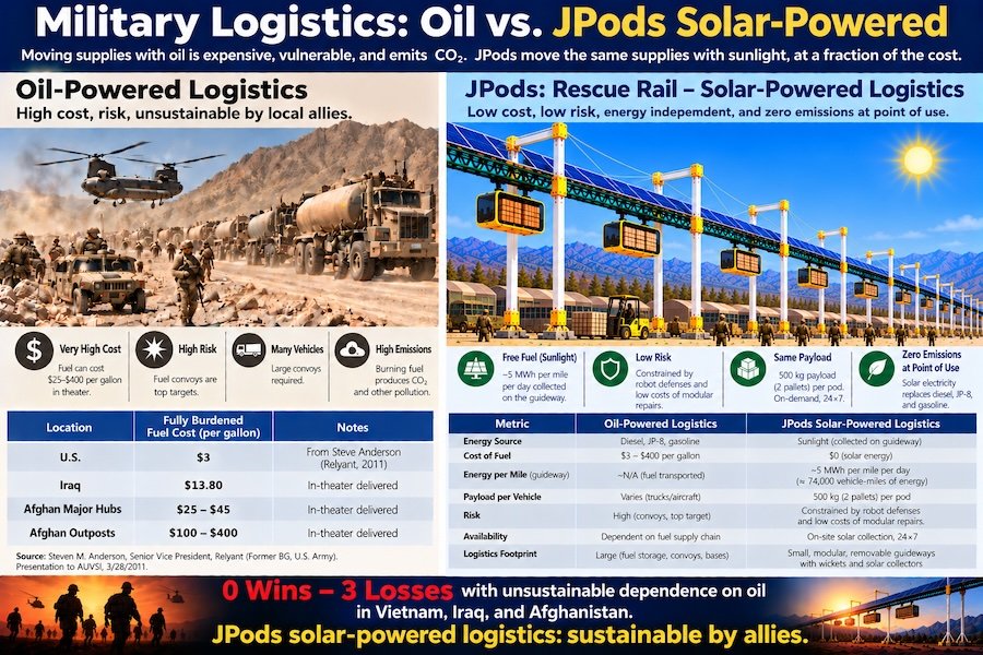 Infographic: Military logistics, oil versus JPods solar-powered. Fully burdened fuel cost from $3 a gallon in the U.S. to $100 to $400 at Afghan outposts; solar guideways collect about 5 MWh per mile per day