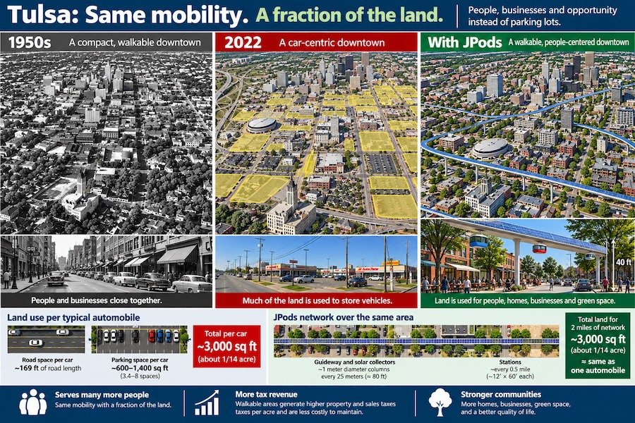 Infographic: Tulsa in the 1950s compact and walkable, in 2022 car-centric with parking lots highlighted, and with JPods walkable and people-centered; about 3,000 square feet of land per car versus about the same for two miles of JPods guideway